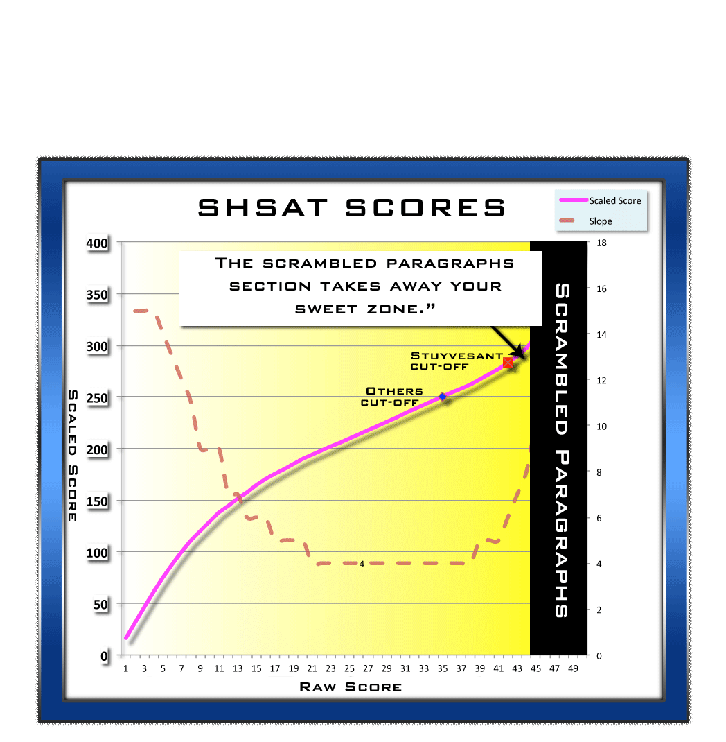 Shsat Scoring Chart