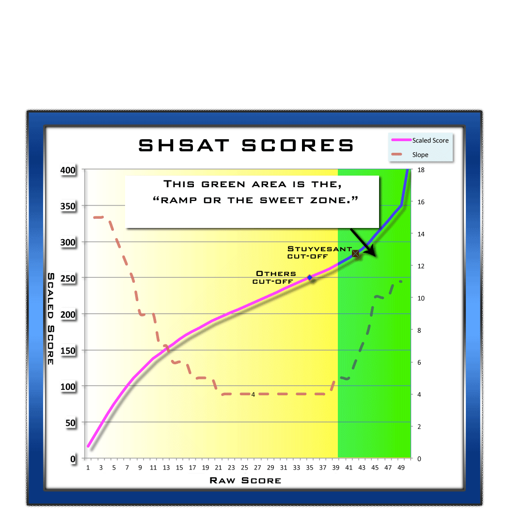 ScoresSHSATScaledRAMP BCA Test Prep